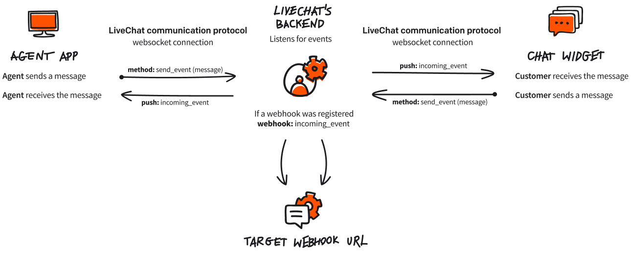 Basic flow between services in LiveChat